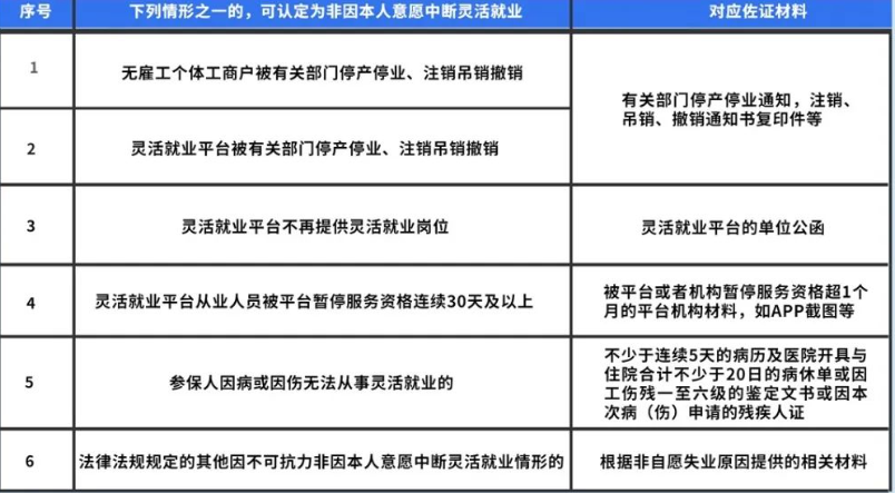 灵活就业人员非因本人意愿中断就业情况