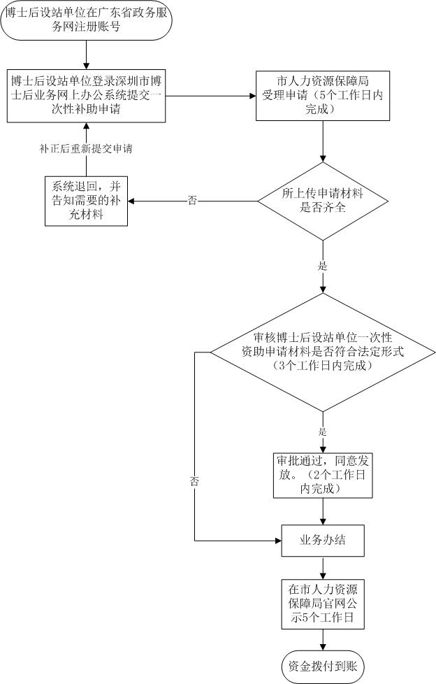 博士后流程图