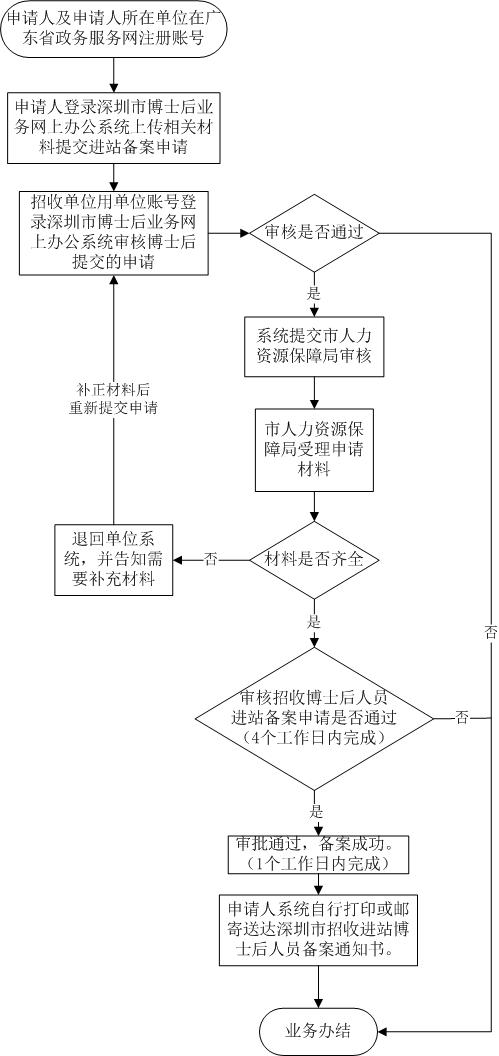 博士后人员备案通知书 