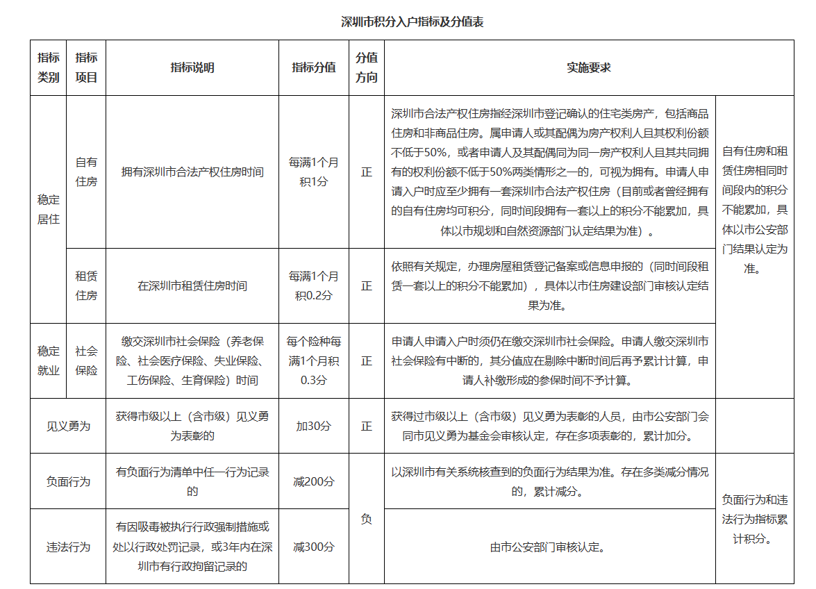 附1 分值表