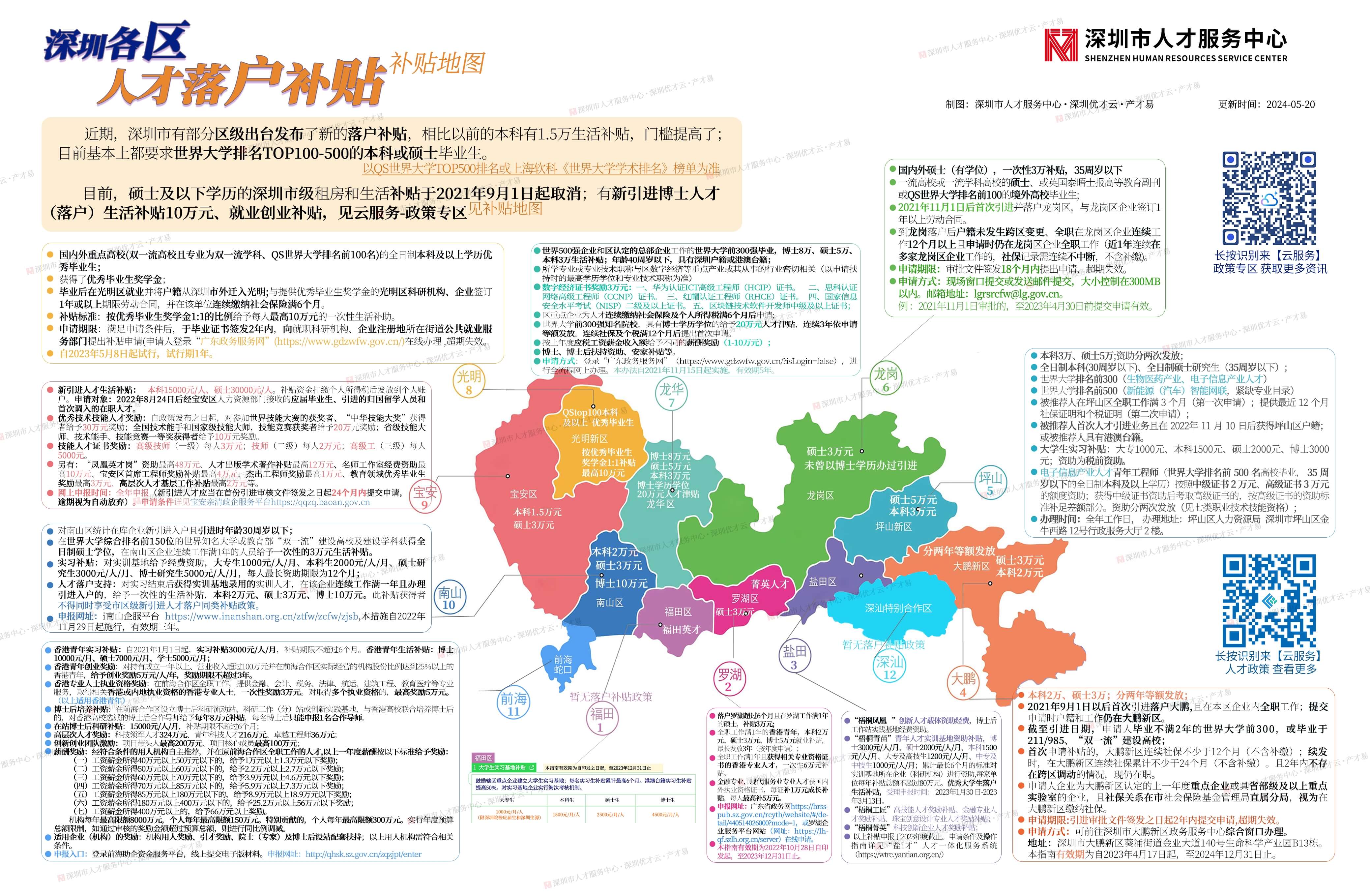 区级人才补贴地图-简版1
