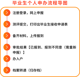 个人申办全流程导图