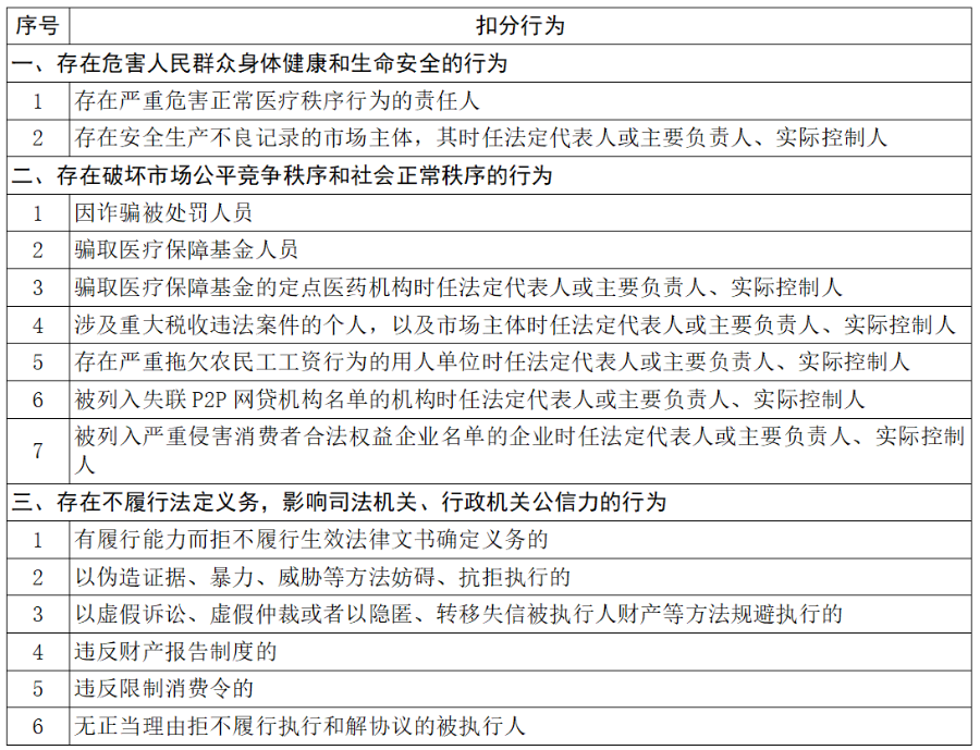 积分入户-扣分行为-图