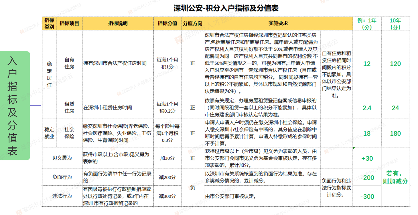 积分入户指标-分值表-图