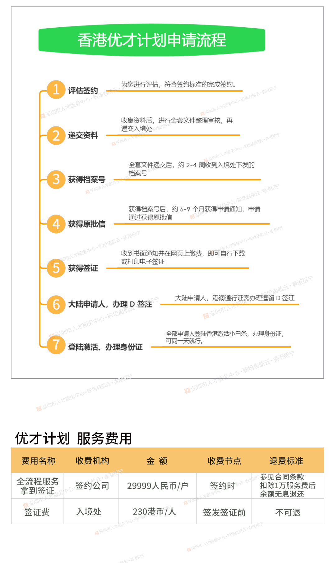 优才流程及收费图