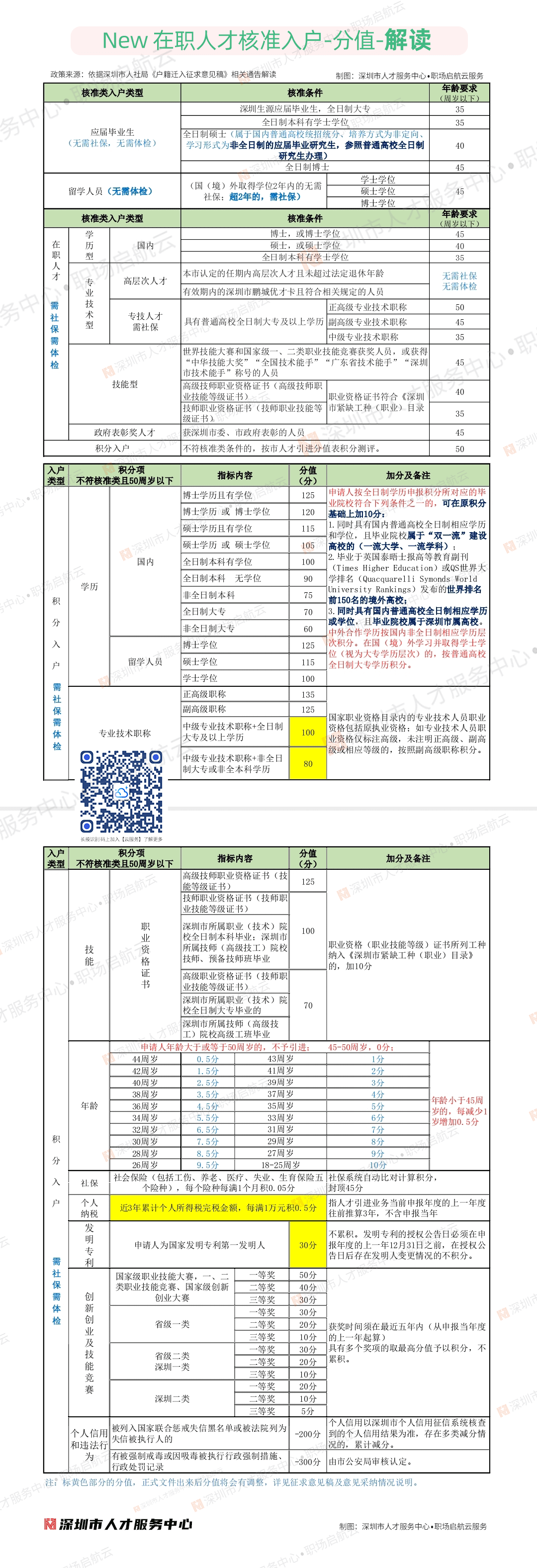 在职人才引进核准类——积分入户分值表——解读